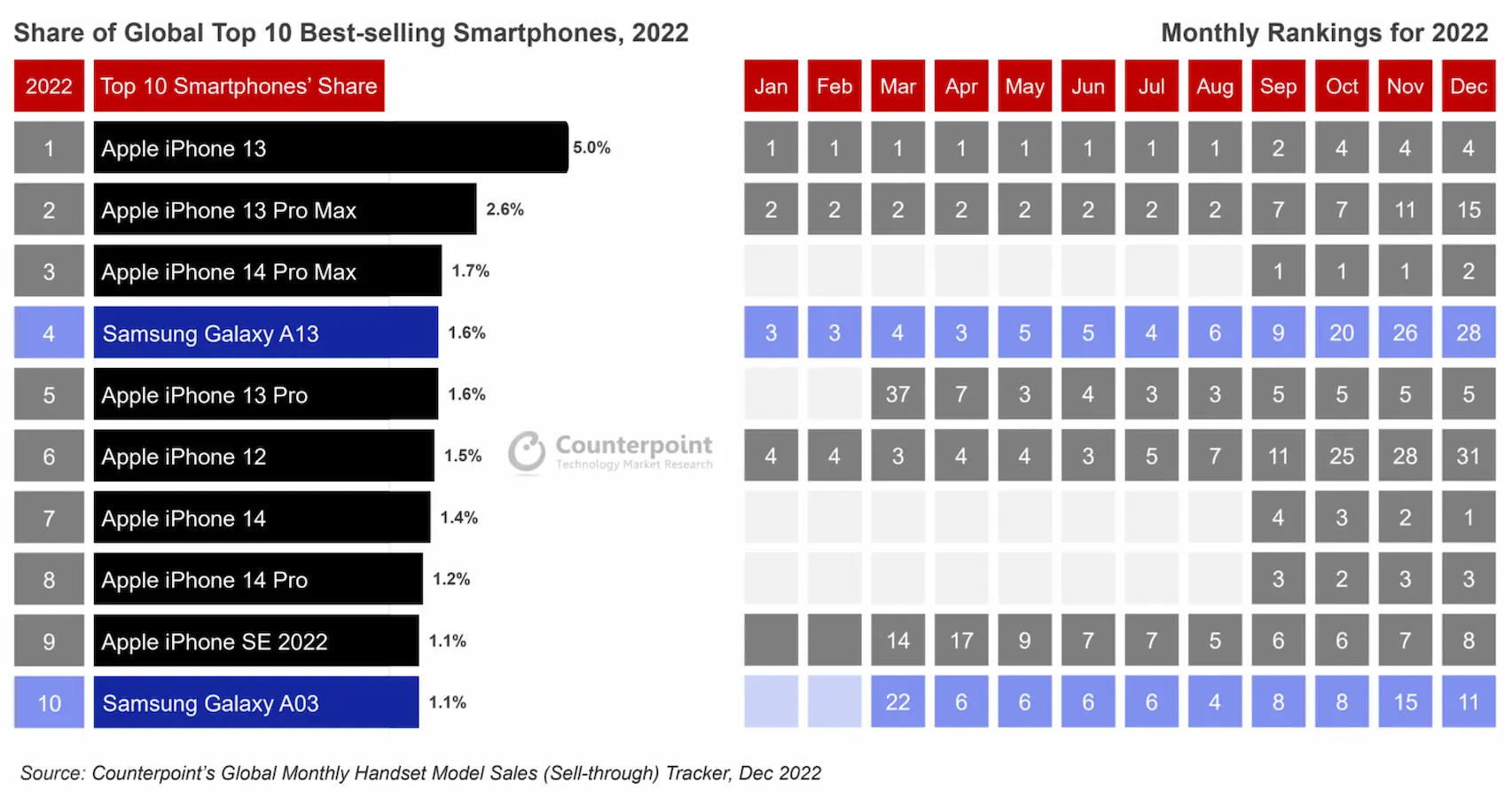 Detailed chart that shows data of all the top 20 smartphone sales of 2022