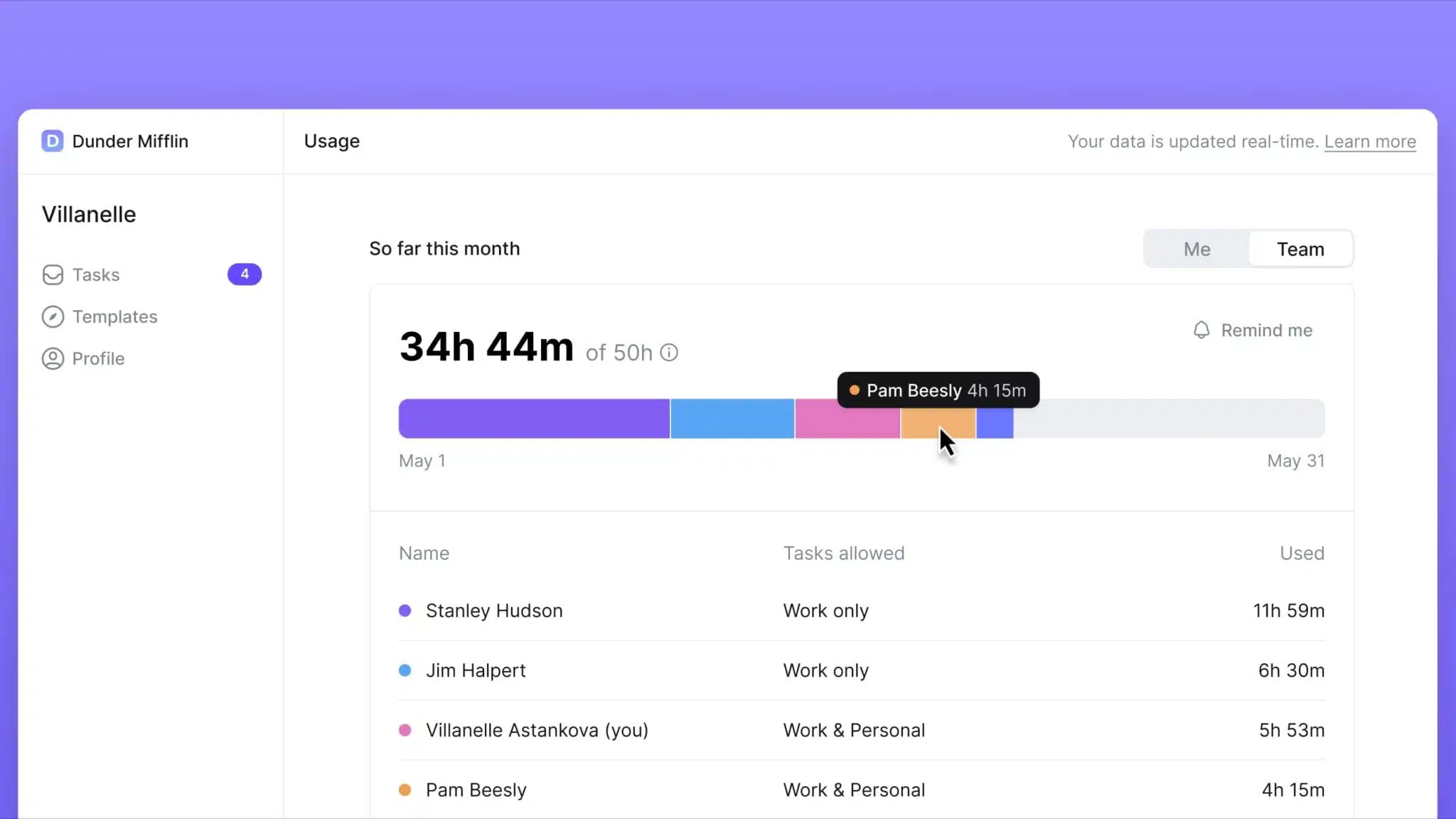 The image shows the usage of data for the month of May for four members of the Dunder Mifflin team, including the user's own usage. Full Text: D Dunder Mifflin Usage Your data is updated real-time. Learn more Villanelle So far this month Me Team Tasks 4 Templates 34h 44m of 50h Ô Remind me º Profile · Pam Beesly 4h 15m May 1 May 31 Name Tasks allowed Used Stanley Hudson Work only 11h 59m Jim Halpert Work only 6h 30m Villanelle Astankova (you) Work & Personal 5h 53m Pam Beesly Work & Personal 4h 15m