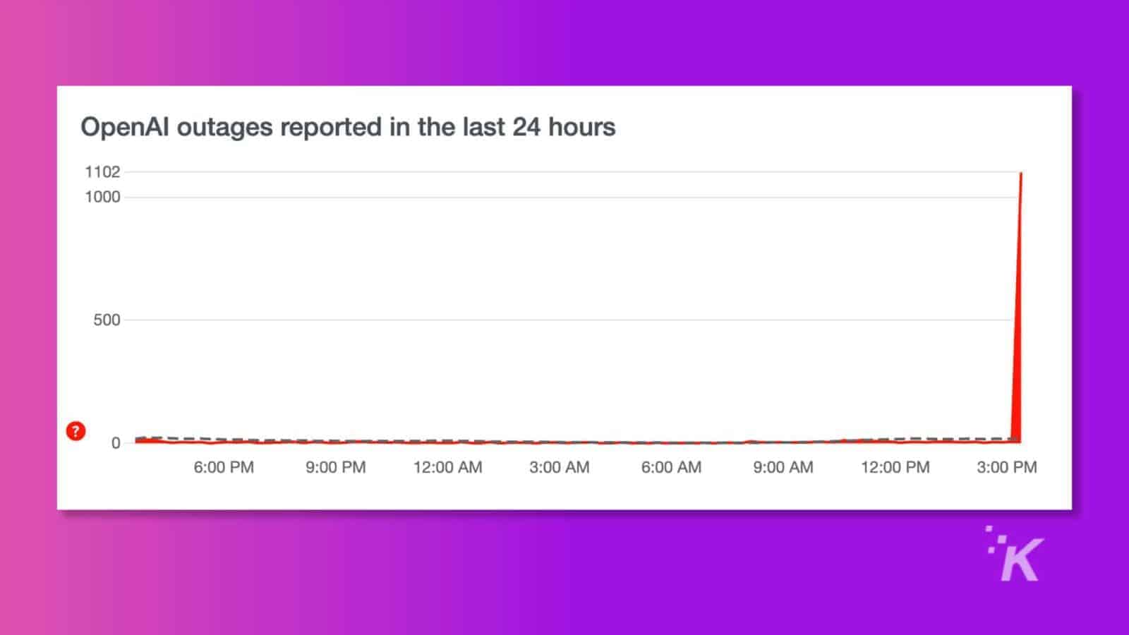 The graph shows the number of OpenAl outages reported in the last 24 hours. Full Text: OpenAl outages reported in the last 24 hours 1102 1000 500 ? 0 6:00 PM 9:00 PM 12:00 3:00 6:00 9:00 12:00 PM 3:00 PM