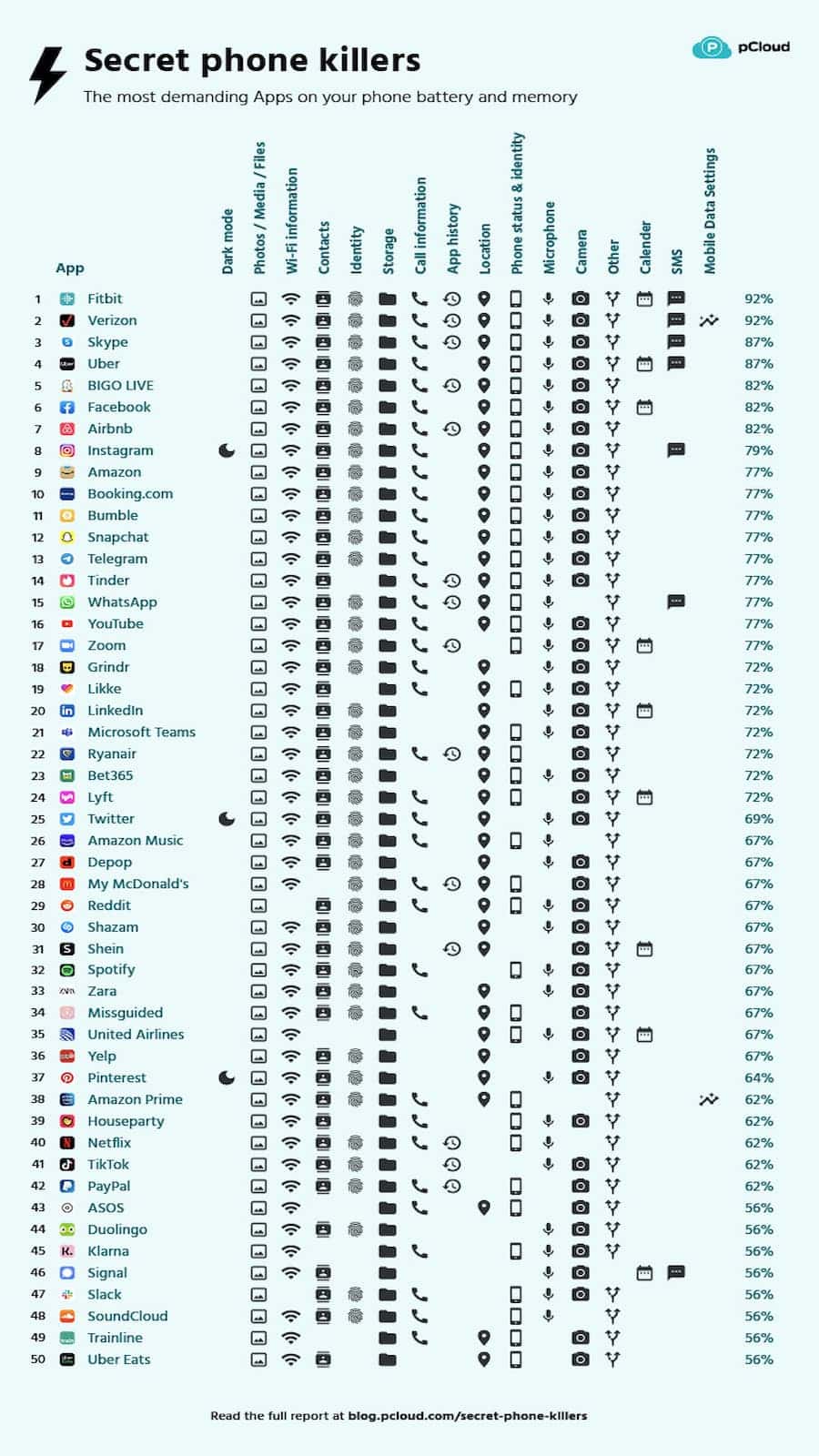 This image is displaying the percentage of battery and memory usage of the most demanding apps on a phone. Full Text: Secret phone killers P pCloud The most demanding Apps on your phone battery and memory App Dark mode Call information Mobile Data Settings Storage App history Location Camera Microphone Other 1 Fitbit 92% @ Calender 2 Verizon O 92% Phone status & identity 3 Skype 87% 4 Uber 87% DDDD SMS 5 BIGO LIVE 82% 6 Facebook 10 82% 7 Airbnb O 82% 00 000 8 Instagram 79% 3) ) ) ) ) ) ) Wi-Fi information 10 0 1 1 E E E Photos / Media / Files 9 Amazon 77% 10 Booking.com e 77% 11 Bumble 77% 12 Snapchat 77% 13 Telegram 10 77% 14 Tinder 77% 15 WhatsApp 17% 16 YouTube 77% 17 Zoom 77% 0 00 18 Grindr o 72% 19 Likke Y 72% 20 in Linkedin 72% 21 Microsoft Teams 72% 22 Ryanair 72% 23 Bet365 72% 24 Lyft 72% 25 Twitter 59% 26 Amazon Music 57% 27 Depop 67% 28 m My McDonald's e 67% 29 Reddit 57% 30 Shazam 679 31 S Shein O 67% 32 Spotify 67% 33 Zara O 67% 34 Missguided e 67% 35 United Airlines 67% 36 Yelp 57% 37 Pinterest 64% 38 Amazon Prime 62% 39 Houseparty 62% 40 Netflix Y 62% 41 TikTok 62% 42 PayPal 62% 000 43 ASOS e O 56% 44 Duolingo 56% 45 K. Klarna 56% 46 Signal 56% 47 Slack 56% 48 SoundCloud 56% 49 Trainline O 56% 50 Uber Eats 56% < < 0000 Read the full report at blog.pcloud.com/secret-phone-killers