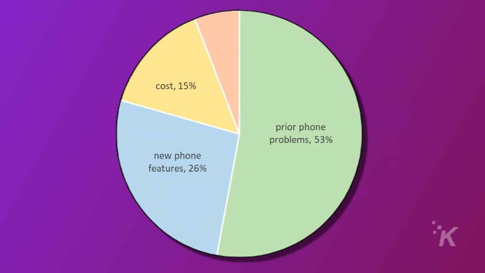 why people are switching to iPhone diagram