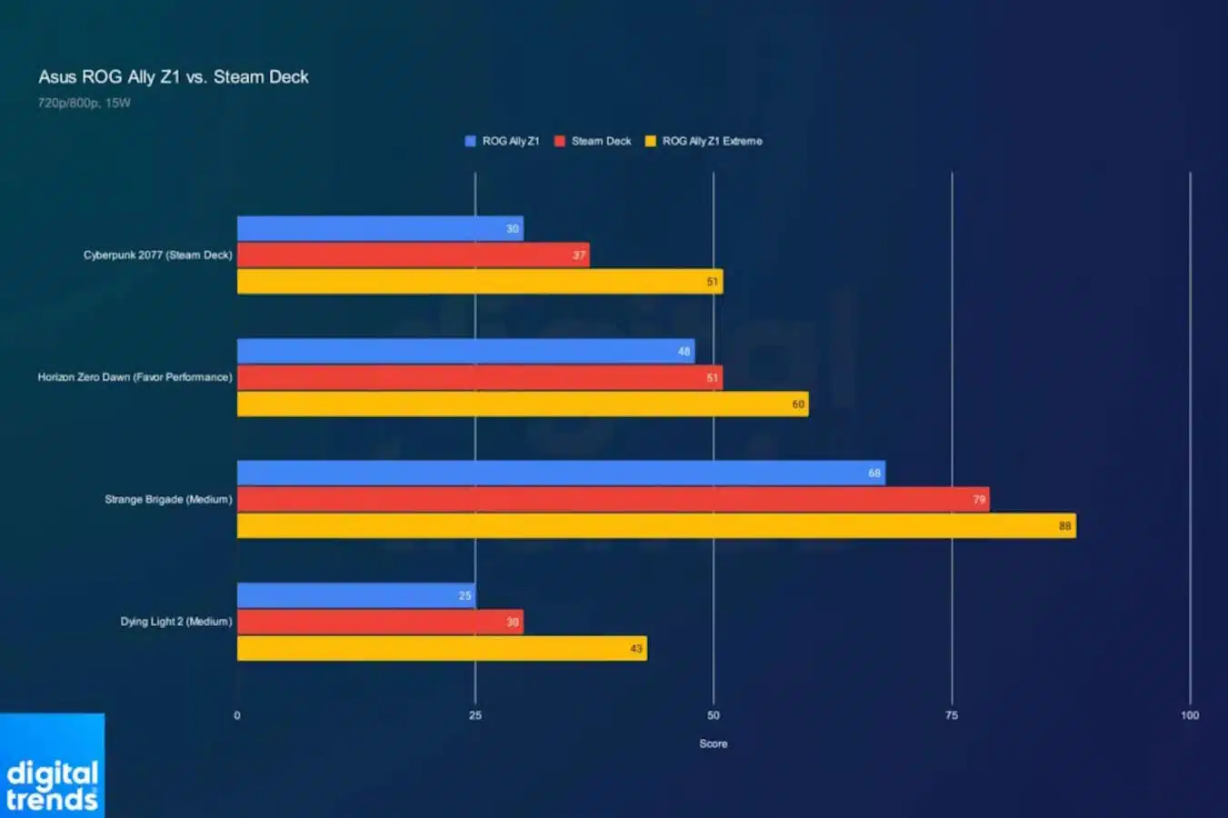 Z1 ROG Ally Lags Behind the Steam Deck in Performance 