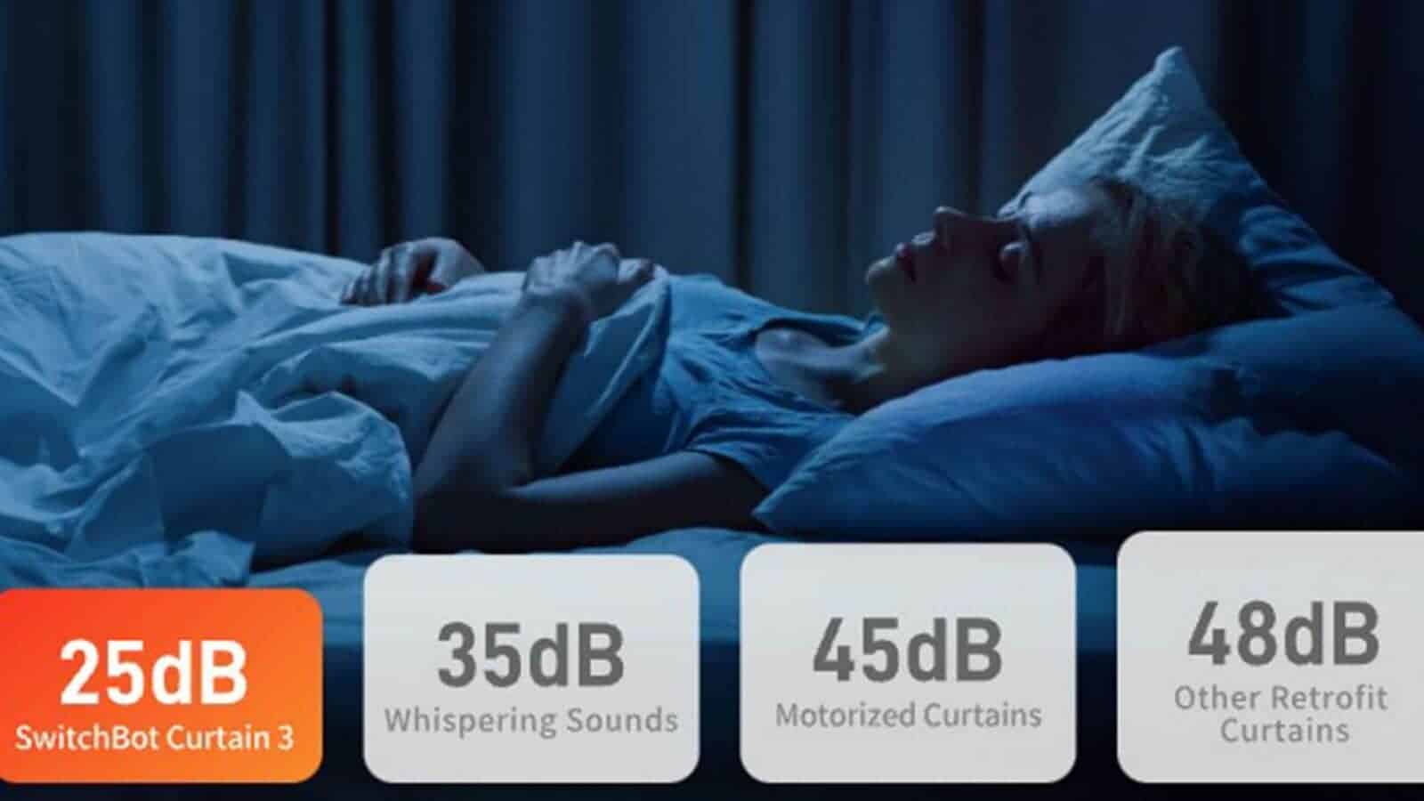 The image shows a comparison of the sound levels of whispering, the retrofit switchbot, and the motorized curtains, with the motorized curtains being the quietest at 48db.
