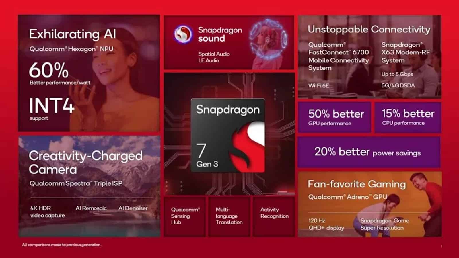 All Snapdragon 7 Gen 3 specs and features 