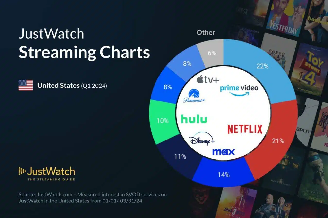streaming chart of popular streaming services like Amazon, Netflix etc.