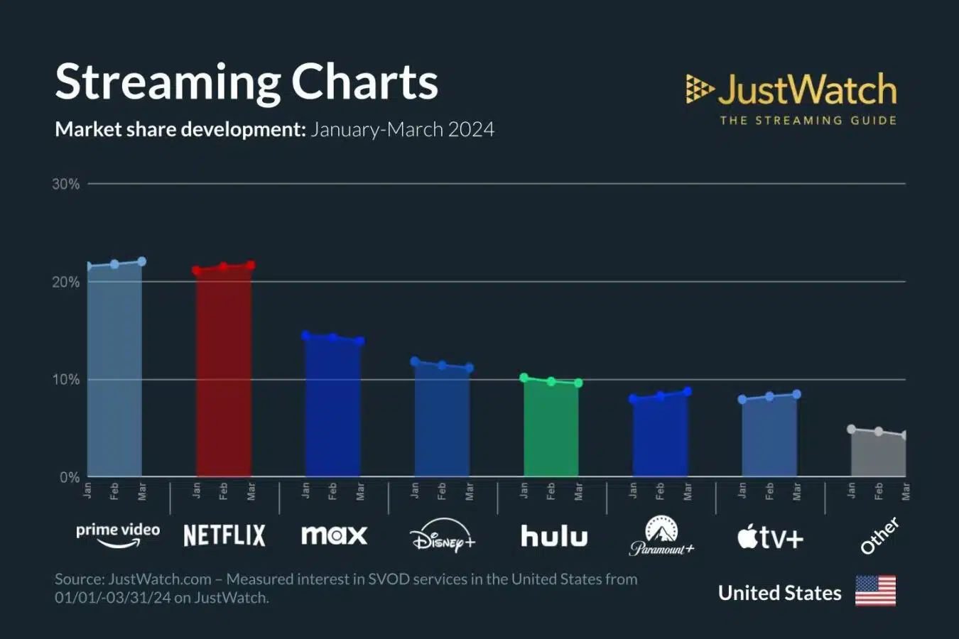 streaming chart from JustWatch