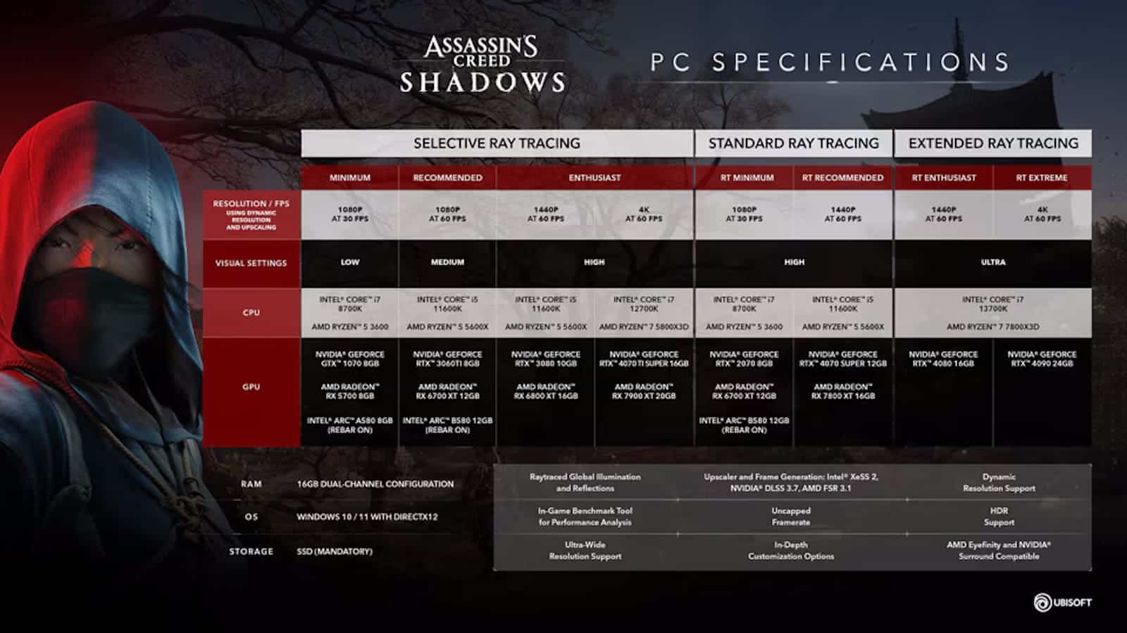 Assassin's Creed Shadows PC specifications chart.