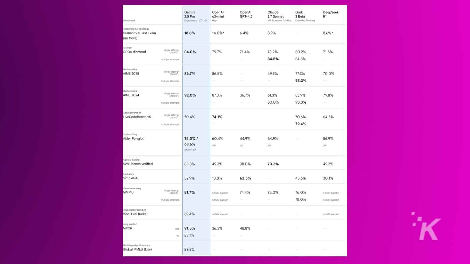 Comparison of AI model performance on benchmarks.