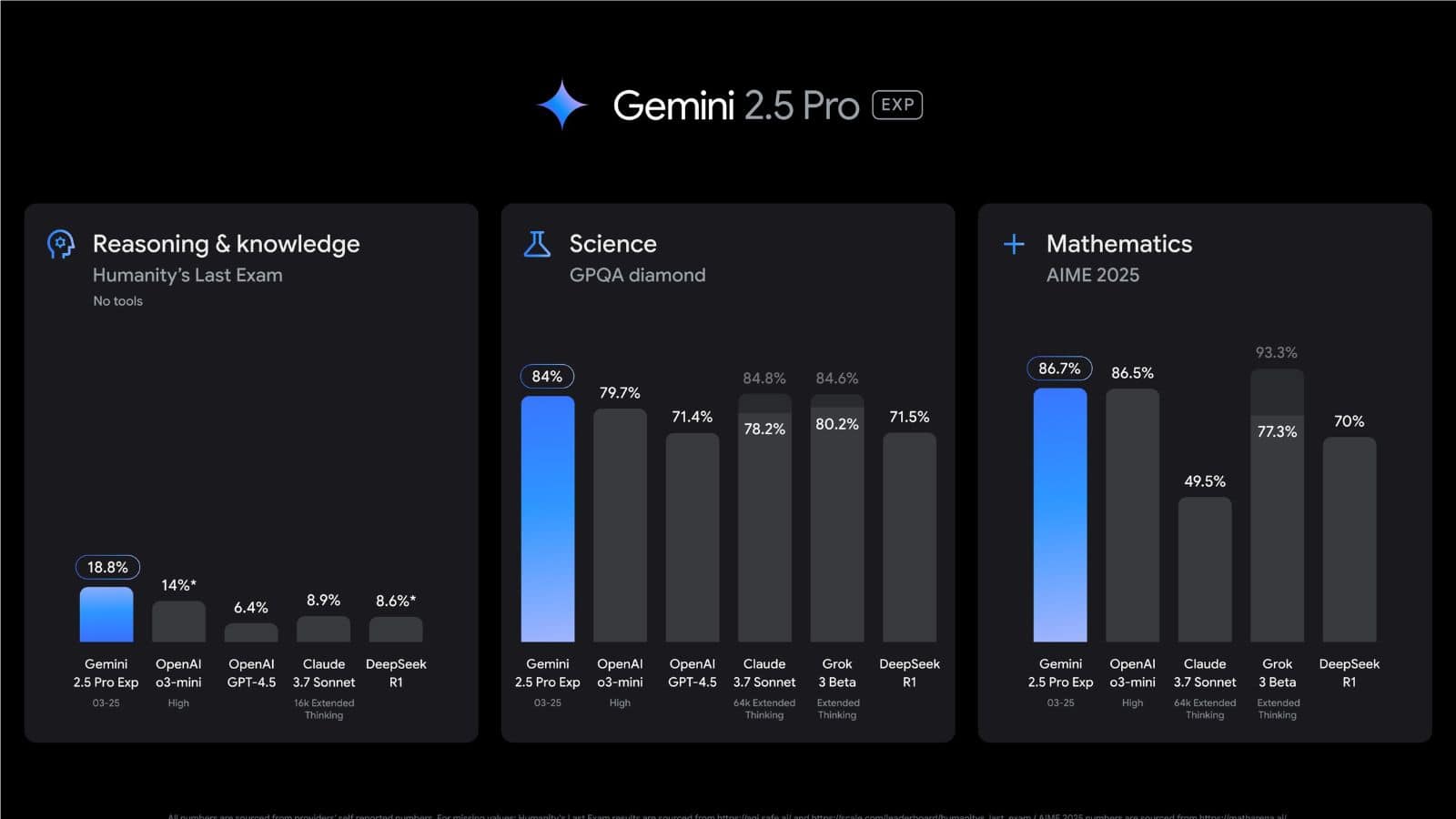 Gemini 2.5 Pro performance statistics visualization.