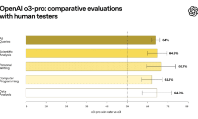 OpenAI o3-pro evaluation chart with human testers
