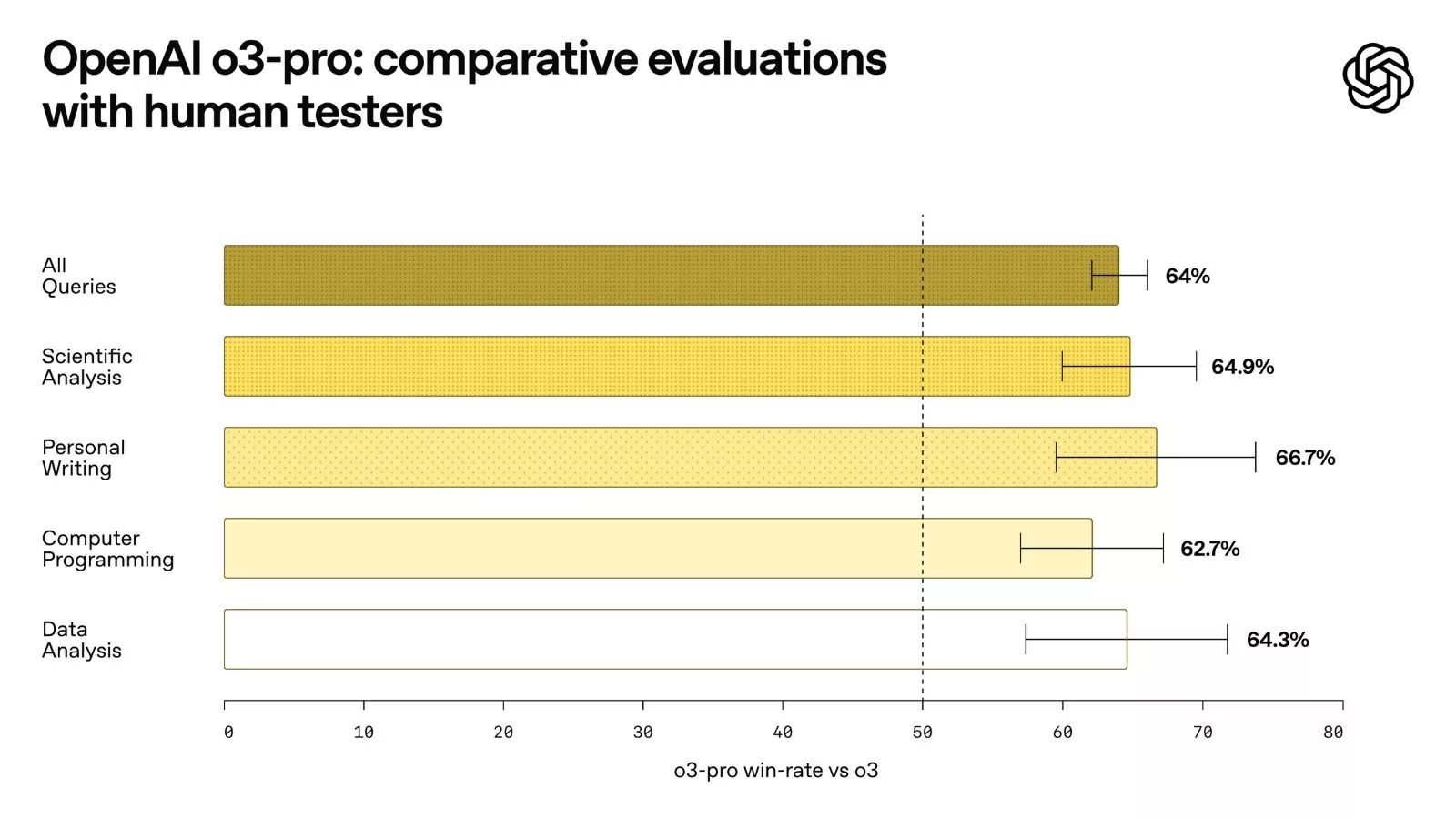 OpenAI o3-pro evaluation chart with human testers