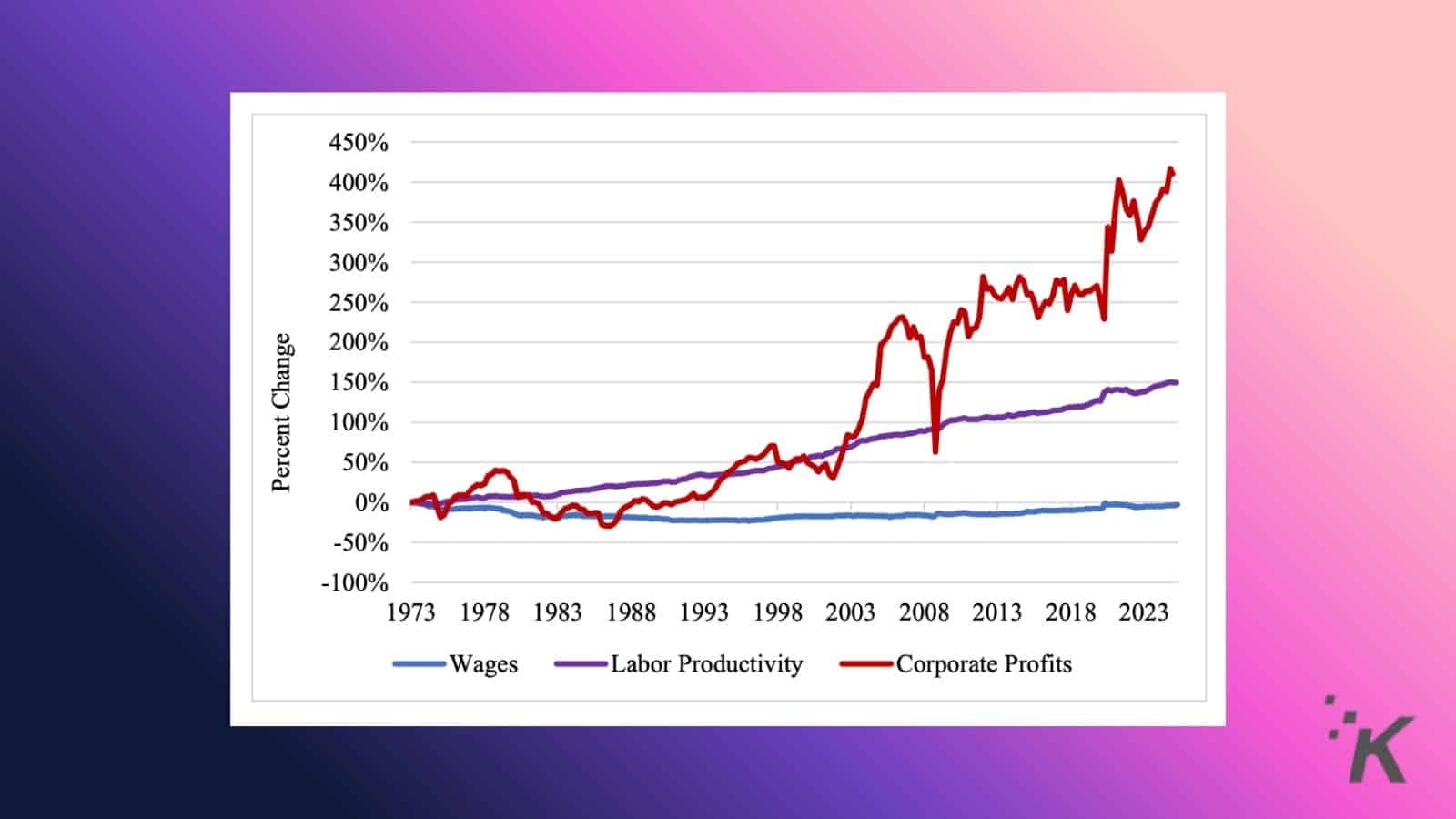 Graph of wages, productivity, corporate profits from 1973-2023