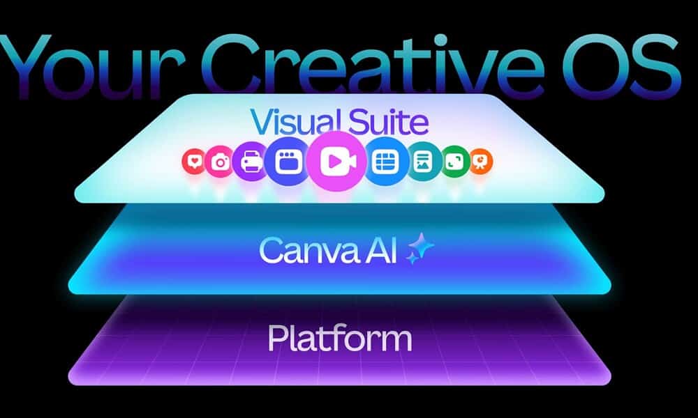 AI graphic depicting a layered platform model with Canva AI, Visual Suite, and your creative OS icons.