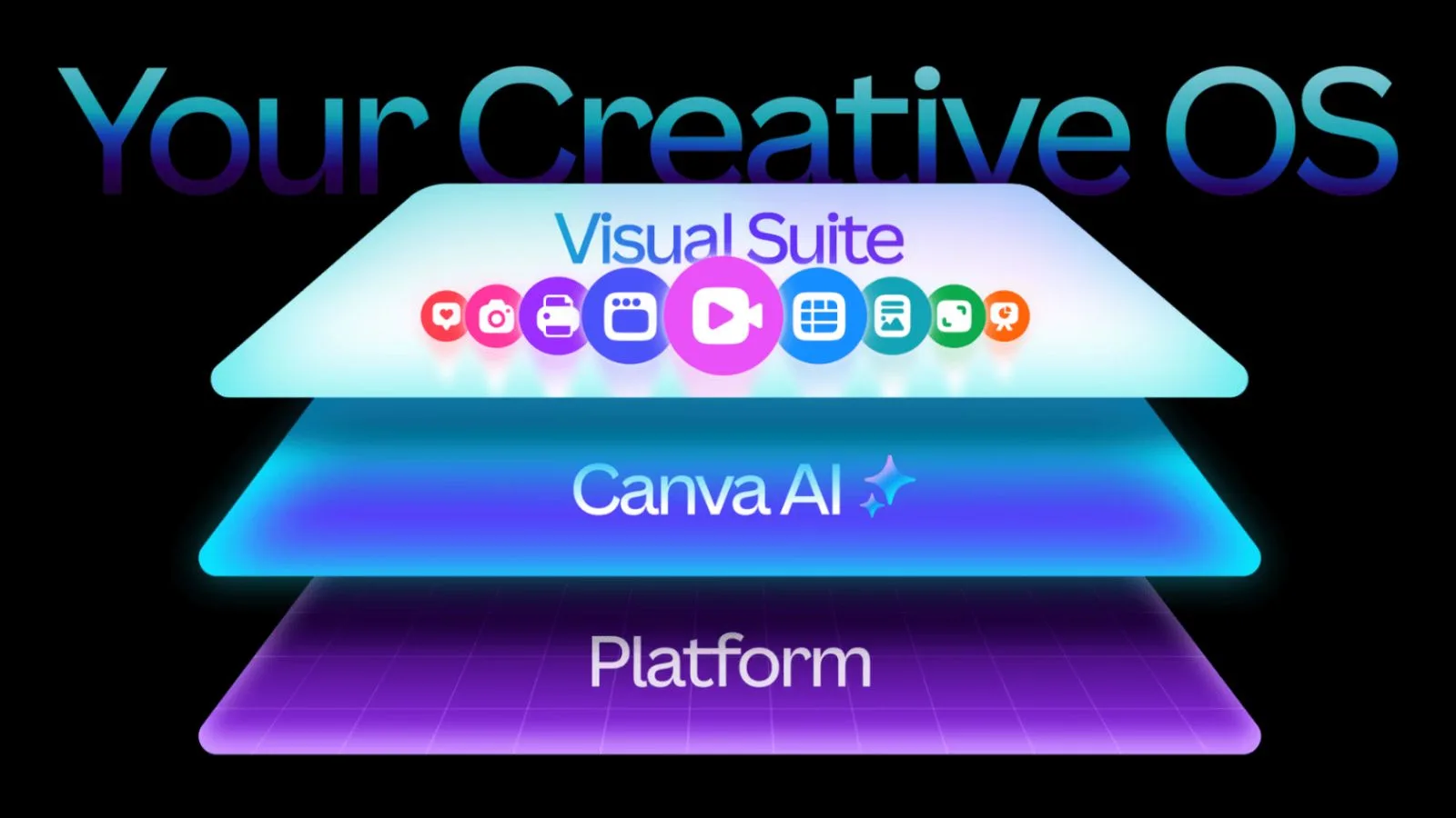 AI graphic depicting a layered platform model with Canva AI, Visual Suite, and your creative OS icons.