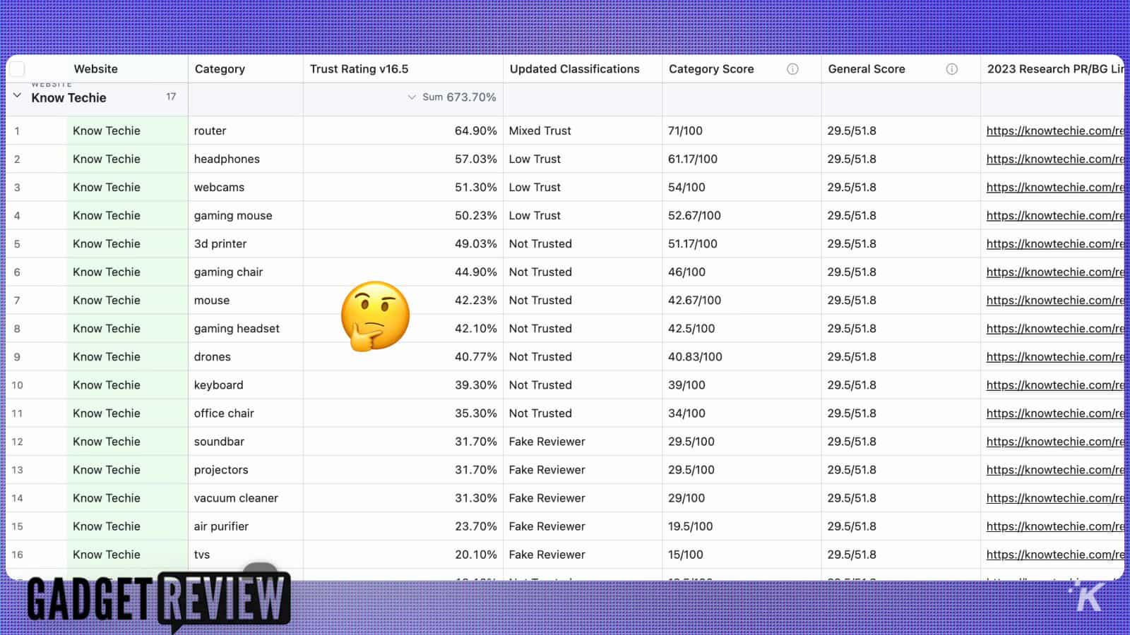 High trust ratings for routers, headphones, webcams, gaming accessories, and more tech gadgets on KnowTechie review site, highlighting category scores and trust classifications.