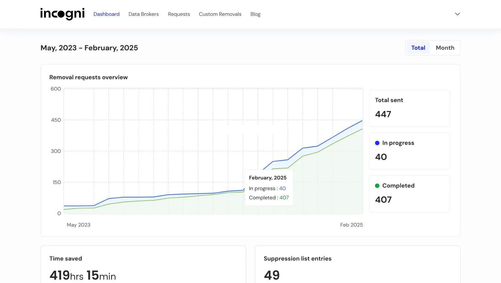 Line 1: Dashboard overview of data removal requests on Incogni platform from May 2023 to February 2025.