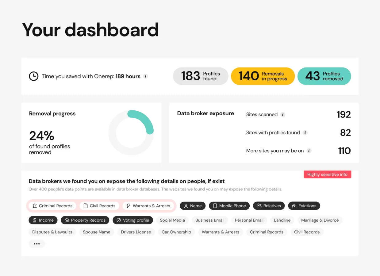 Profiles removal progress dashboard showing data on scanned sites, profile removals, and data broker exposure analysis for online privacy protection.