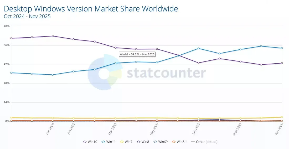 Peak Windows Market Share.