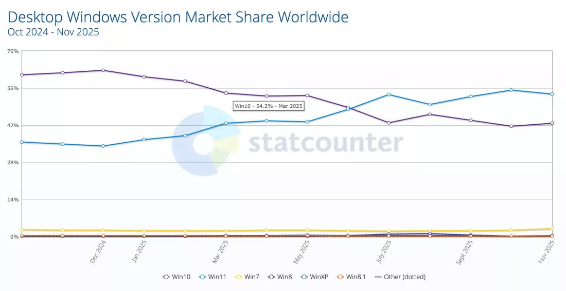Peak Windows Market Share.